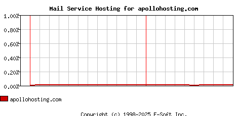 apollohosting.com MX Hosting Market Share Graph