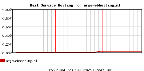 argewebhosting.nl MX Hosting Market Share Graph