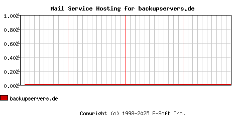 backupservers.de MX Hosting Market Share Graph