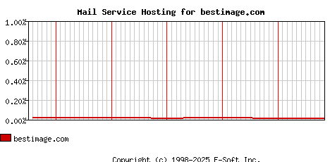 bestimage.com MX Hosting Market Share Graph