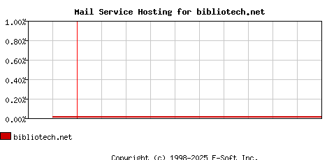 bibliotech.net MX Hosting Market Share Graph