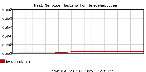 bravehost.com MX Hosting Market Share Graph