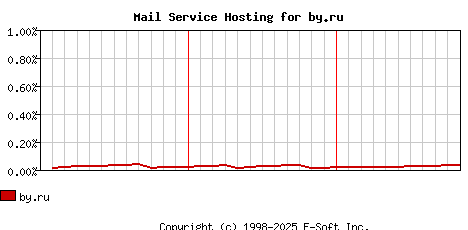 by.ru MX Hosting Market Share Graph
