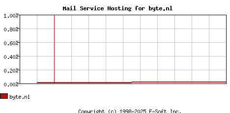 byte.nl MX Hosting Market Share Graph