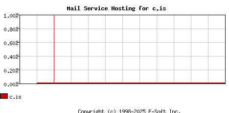 c.is MX Hosting Market Share Graph