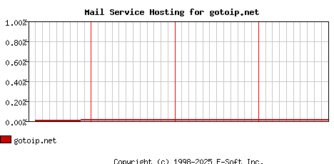 gotoip.net MX Hosting Market Share Graph