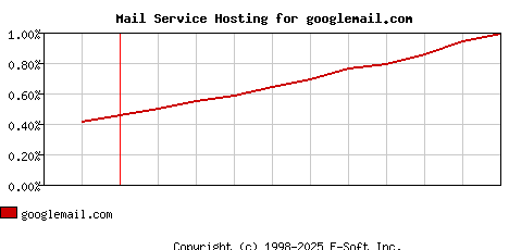googlemail.com MX Hosting Market Share Graph
