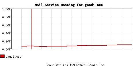 gandi.net MX Hosting Market Share Graph