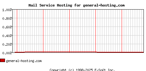 general-hosting.com MX Hosting Market Share Graph