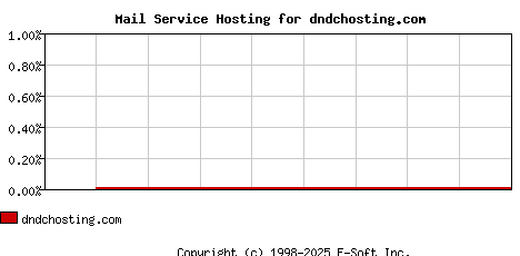 dndchosting.com MX Hosting Market Share Graph