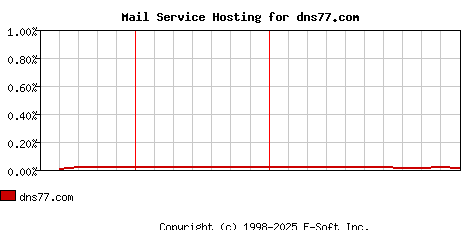 dns77.com MX Hosting Market Share Graph