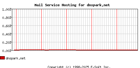 dnspark.net MX Hosting Market Share Graph
