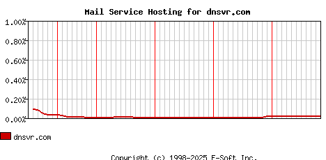 dnsvr.com MX Hosting Market Share Graph