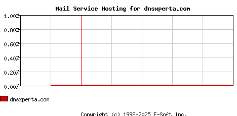 dnsxperta.com MX Hosting Market Share Graph