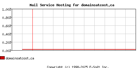 domainsatcost.ca MX Hosting Market Share Graph