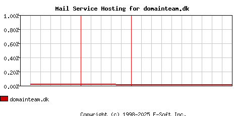 domainteam.dk MX Hosting Market Share Graph