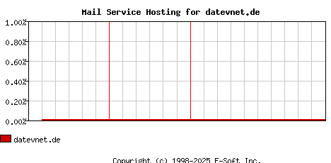 datevnet.de MX Hosting Market Share Graph