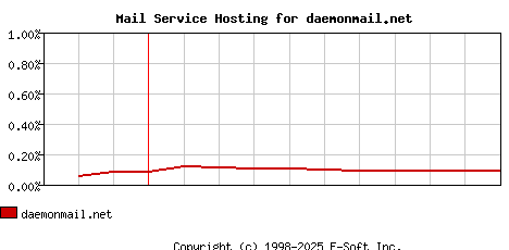 daemonmail.net MX Hosting Market Share Graph