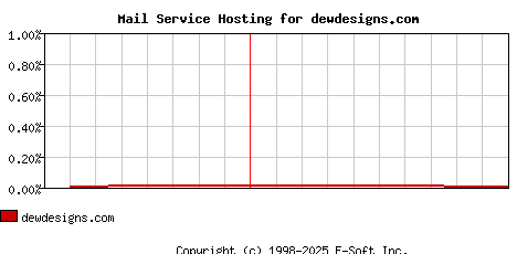 dewdesigns.com MX Hosting Market Share Graph