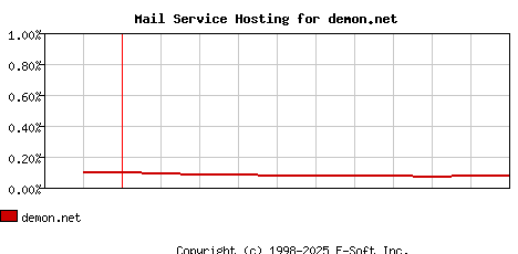 demon.net MX Hosting Market Share Graph