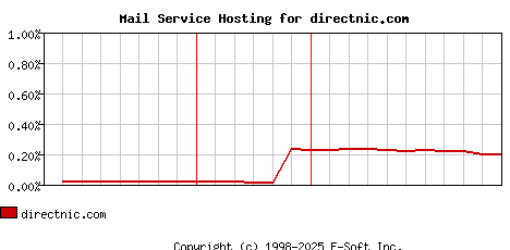 directnic.com MX Hosting Market Share Graph