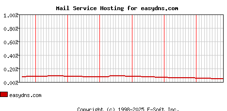 easydns.com MX Hosting Market Share Graph