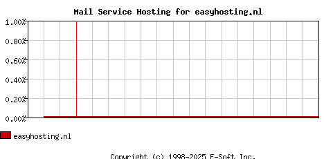 easyhosting.nl MX Hosting Market Share Graph