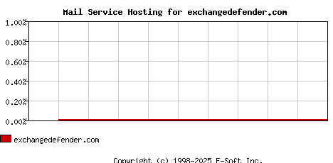 exchangedefender.com MX Hosting Market Share Graph