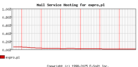 expro.pl MX Hosting Market Share Graph