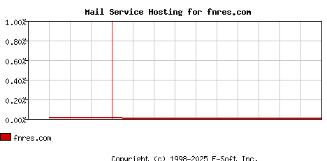 fnres.com MX Hosting Market Share Graph