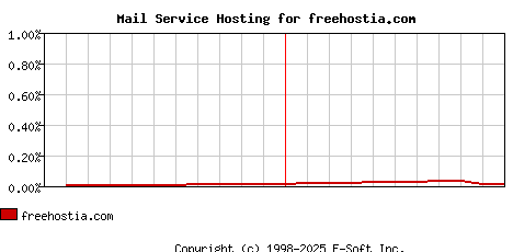 freehostia.com MX Hosting Market Share Graph