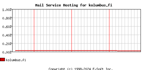 kolumbus.fi MX Hosting Market Share Graph