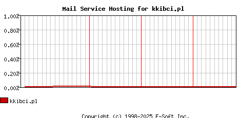 kkibci.pl MX Hosting Market Share Graph
