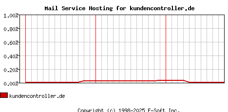 kundencontroller.de MX Hosting Market Share Graph