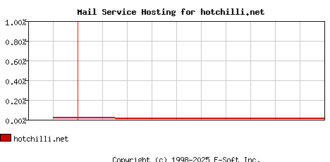 hotchilli.net MX Hosting Market Share Graph