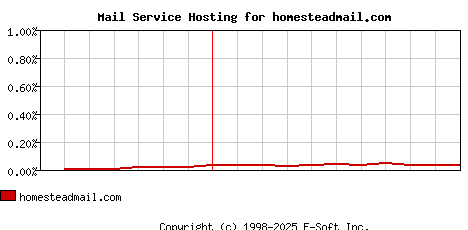 homesteadmail.com MX Hosting Market Share Graph