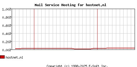 hostnet.nl MX Hosting Market Share Graph