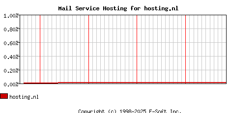 hosting.nl MX Hosting Market Share Graph