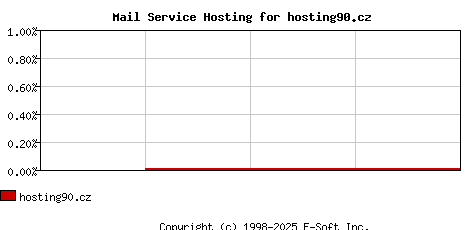 hosting90.cz MX Hosting Market Share Graph