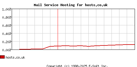 hosts.co.uk MX Hosting Market Share Graph