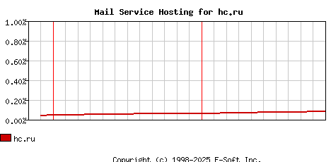 hc.ru MX Hosting Market Share Graph