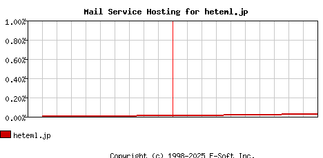 heteml.jp MX Hosting Market Share Graph