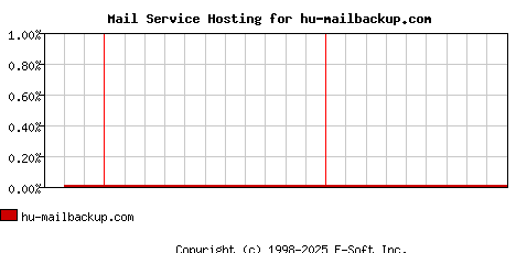 hu-mailbackup.com MX Hosting Market Share Graph