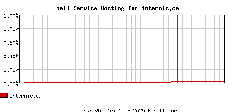 internic.ca MX Hosting Market Share Graph