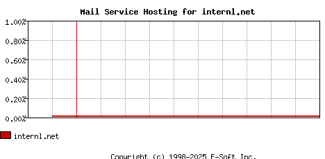 internl.net MX Hosting Market Share Graph