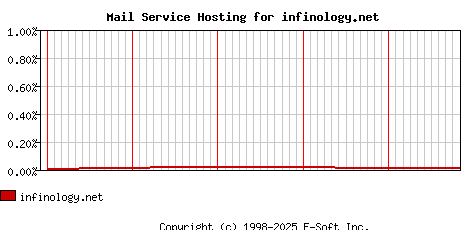 infinology.net MX Hosting Market Share Graph