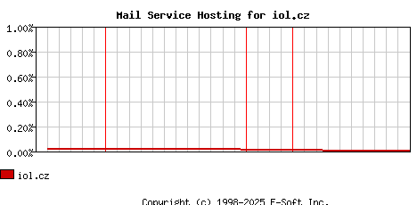 iol.cz MX Hosting Market Share Graph