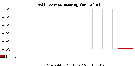 iaf.nl MX Hosting Market Share Graph
