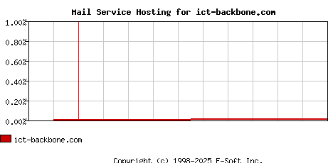 ict-backbone.com MX Hosting Market Share Graph