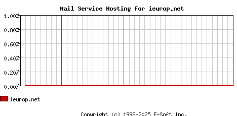 ieurop.net MX Hosting Market Share Graph